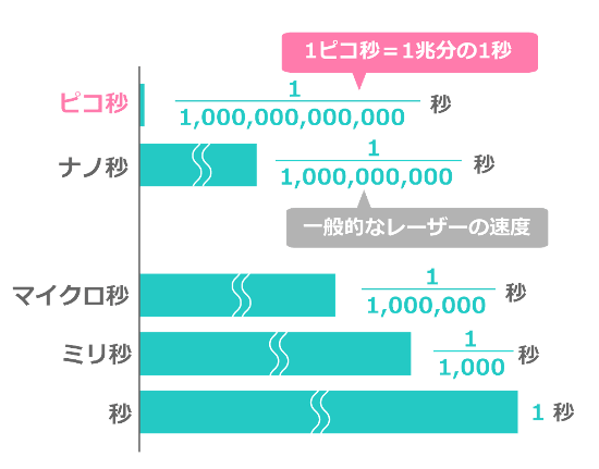 1ピコ秒は1兆分の1秒