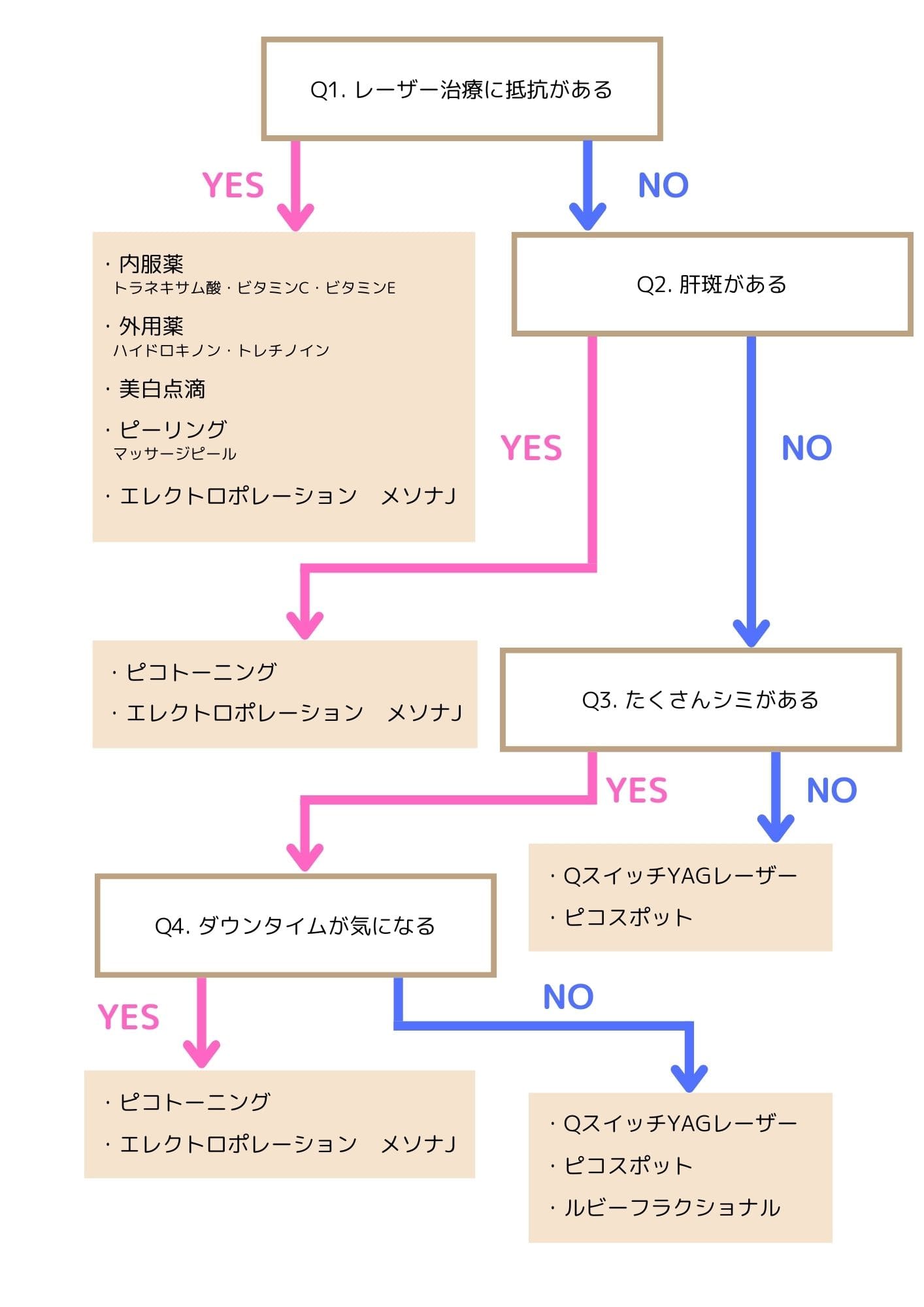 肌悩みフローチャート（シミ・くすみ）